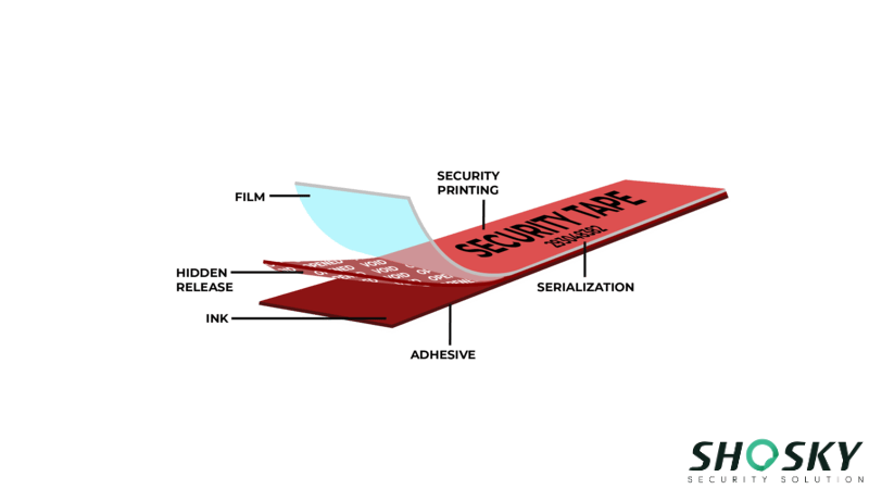 Tamper-proof solutions working explained