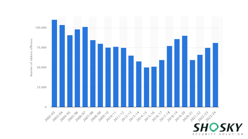 Bank robbery statistics from 2002-2024