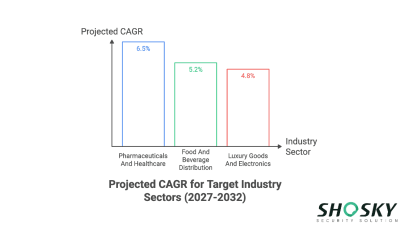 projected CAGR for target industry sectors (2027-2030)