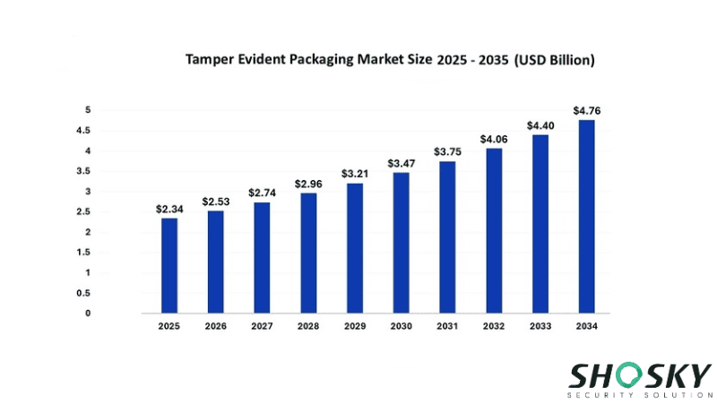 Graph showing future trends in tamper-evident packaging, highlighting market expansion