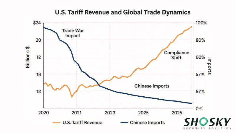 Graph shows trade war’s impact on supply chain security planning